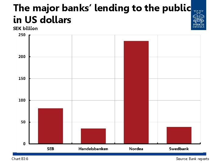 The major banks’ lending to the public in US dollars SEK billion Chart B