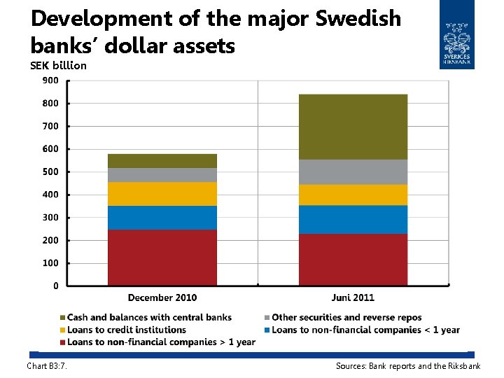 Development of the major Swedish banks’ dollar assets SEK billion Chart B 3: 7.