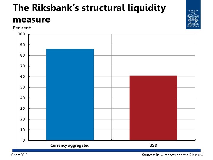 The Riksbank’s structural liquidity measure Per cent Chart B 3: 8. Sources: Bank reports