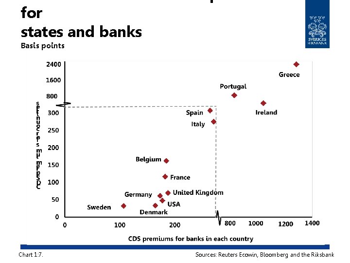 for states and banks Basis points Chart 1: 7. Sources: Reuters Ecowin, Bloomberg and