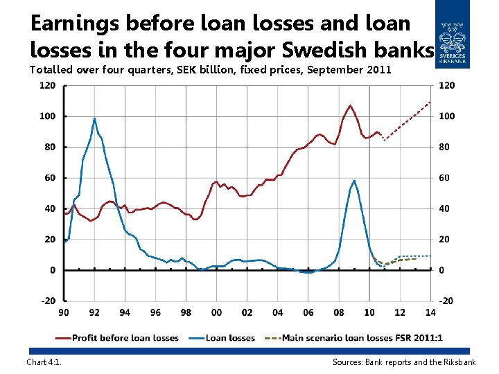 Earnings before loan losses and loan losses in the four major Swedish banks Totalled