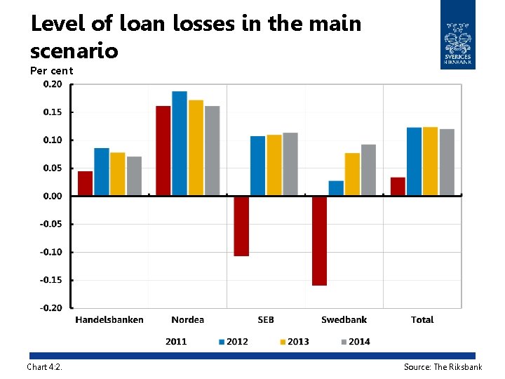 Level of loan losses in the main scenario Per cent Chart 4: 2. Source:
