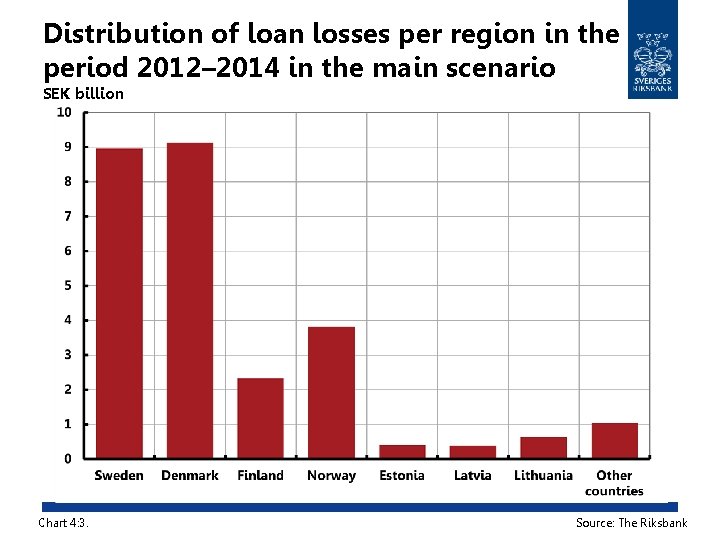 Distribution of loan losses per region in the period 2012– 2014 in the main