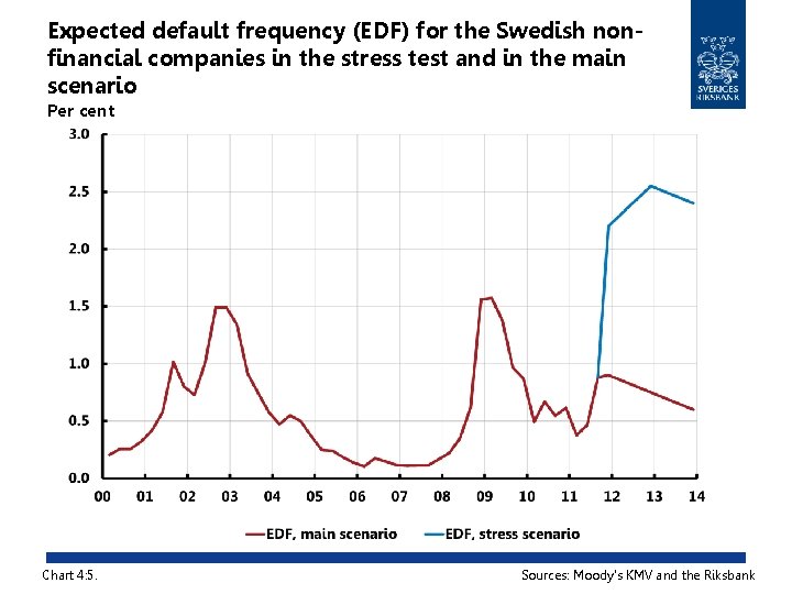 Expected default frequency (EDF) for the Swedish nonfinancial companies in the stress test and