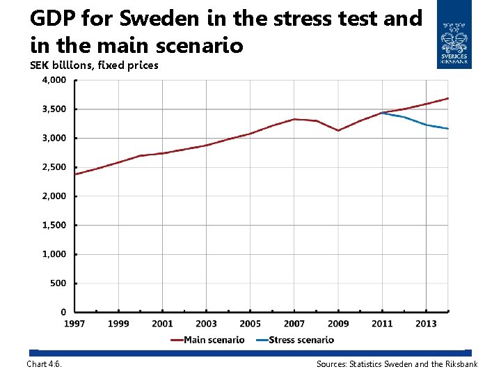 GDP for Sweden in the stress test and in the main scenario SEK billions,