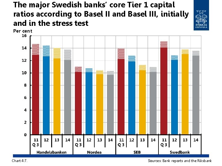 The major Swedish banks’ core Tier 1 capital ratios according to Basel II and