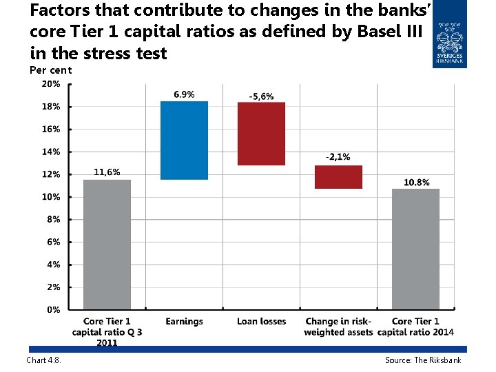 Factors that contribute to changes in the banks’ core Tier 1 capital ratios as