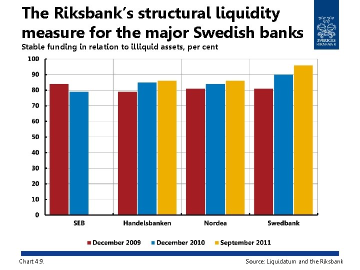 The Riksbank’s structural liquidity measure for the major Swedish banks Stable funding in relation