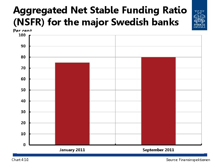 Aggregated Net Stable Funding Ratio (NSFR) for the major Swedish banks Per cent Chart
