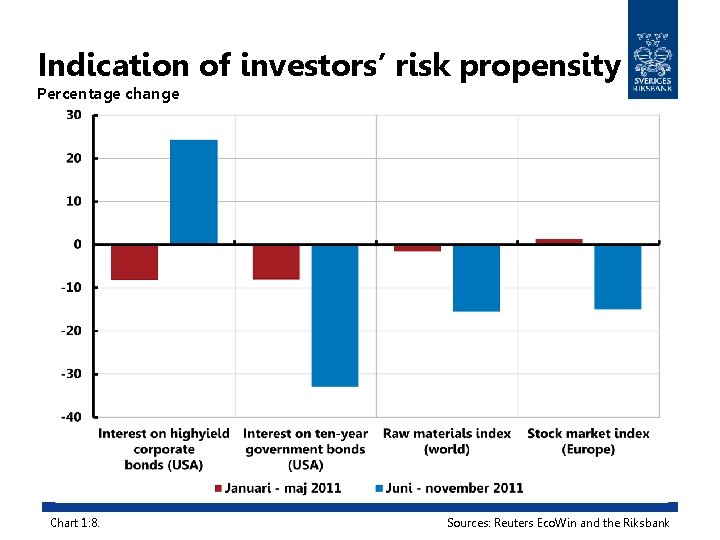 Indication of investors’ risk propensity Percentage change Chart 1: 8. Sources: Reuters Eco. Win