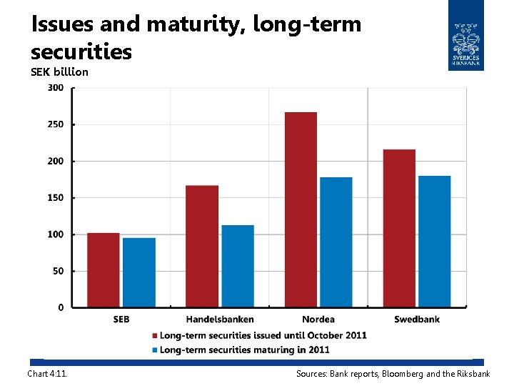 Issues and maturity, long-term securities SEK billion Chart 4: 11. Sources: Bank reports, Bloomberg