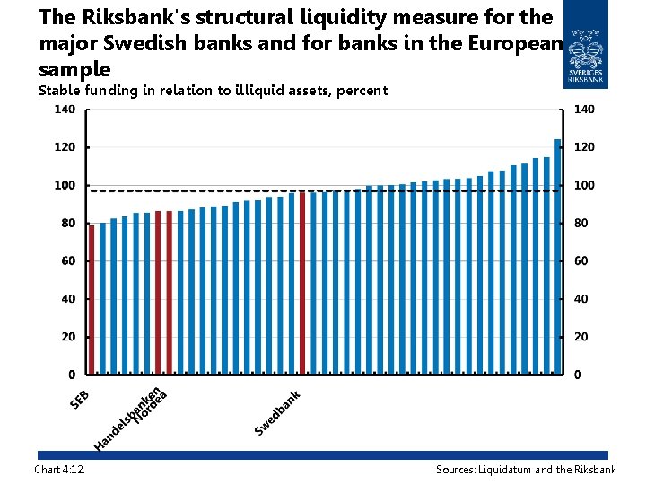 The Riksbank's structural liquidity measure for the major Swedish banks and for banks in