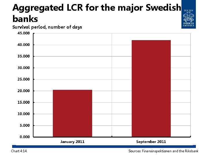 Aggregated LCR for the major Swedish banks Survival period, number of days Chart 4: