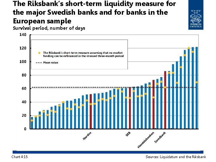 The Riksbank’s short-term liquidity measure for the major Swedish banks and for banks in
