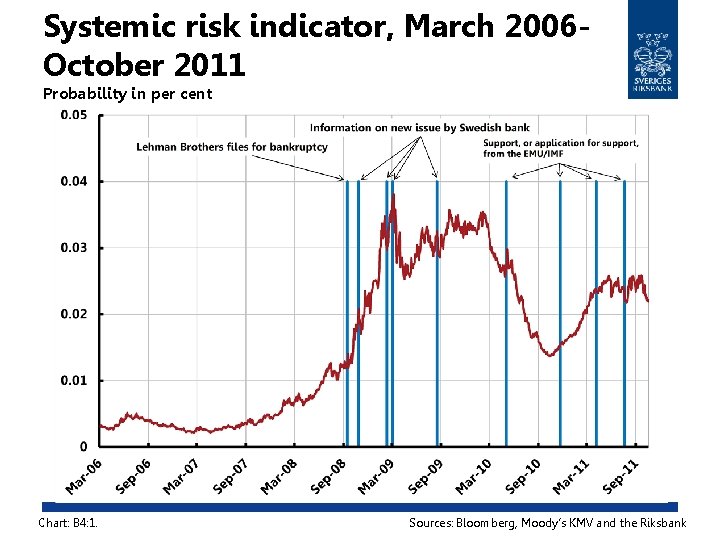 Systemic risk indicator, March 2006 October 2011 Probability in per cent Chart: B 4: