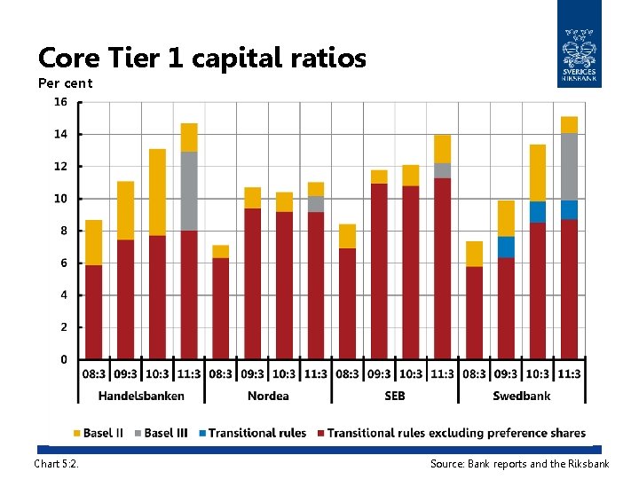Core Tier 1 capital ratios Per cent Chart 5: 2. Source: Bank reports and