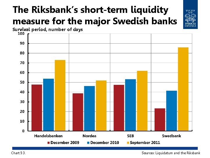 The Riksbank’s short-term liquidity measure for the major Swedish banks Survival period, number of