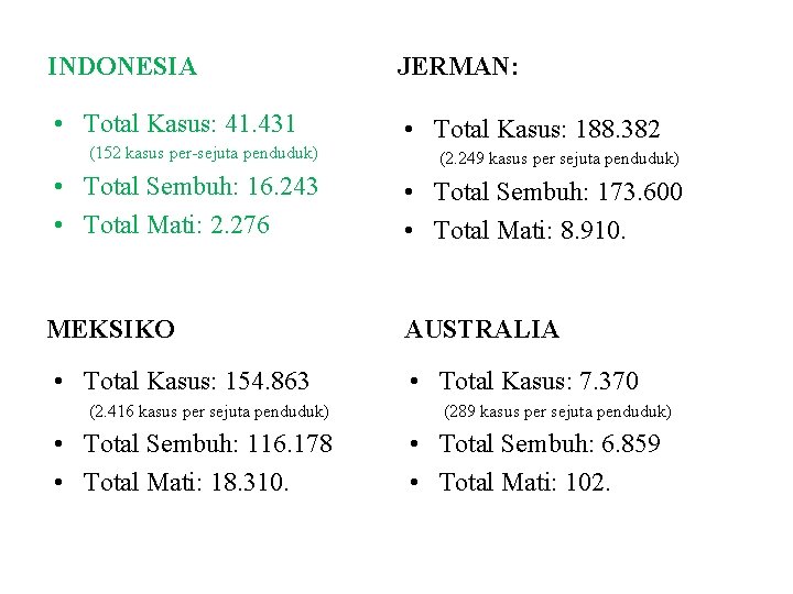 INDONESIA JERMAN: • Total Kasus: 41. 431 • Total Kasus: 188. 382 (152 kasus