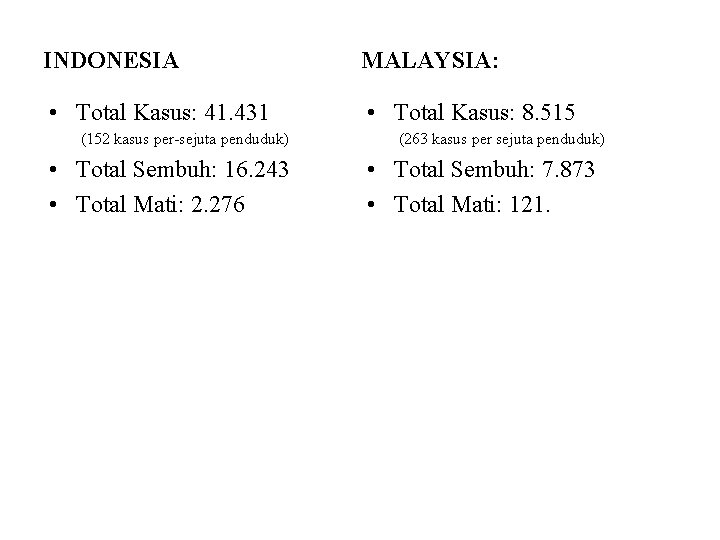 INDONESIA MALAYSIA: • Total Kasus: 41. 431 • Total Kasus: 8. 515 (152 kasus