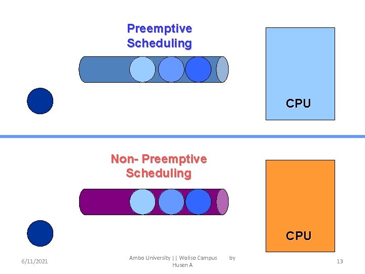 Preemptive Scheduling CPU Non- Preemptive Scheduling CPU 6/11/2021 Ambo University || Woliso Campus Husen