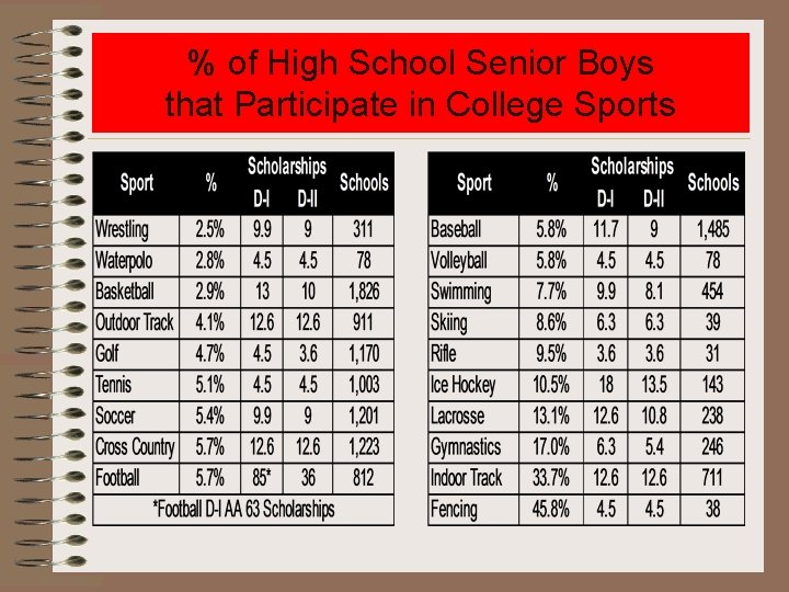 % of High School Senior Boys that Participate in College Sports 