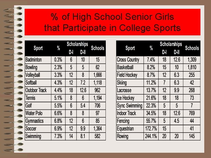 % of High School Senior Girls that Participate in College Sports 