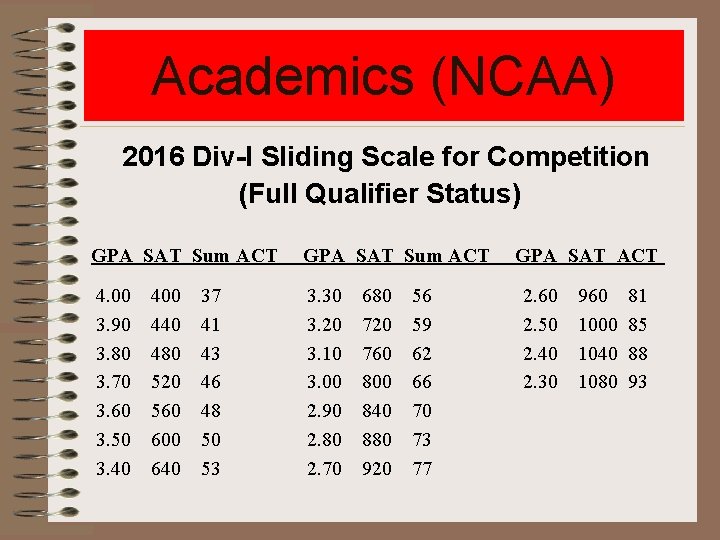 Academics (NCAA) 2016 Div-I Sliding Scale for Competition (Full Qualifier Status) GPA SAT Sum