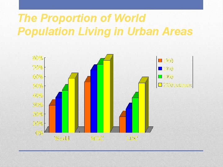 The Proportion of World Population Living in Urban Areas 