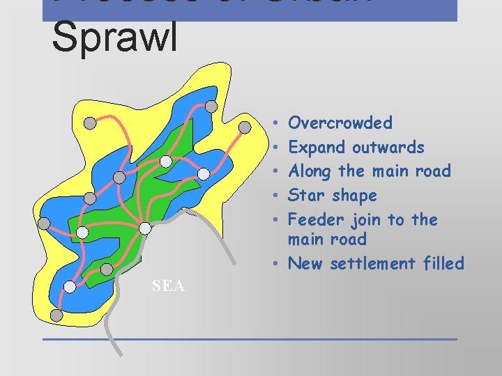Process of Urban Sprawl Overcrowded Expand outwards Along the main road Star shape Feeder