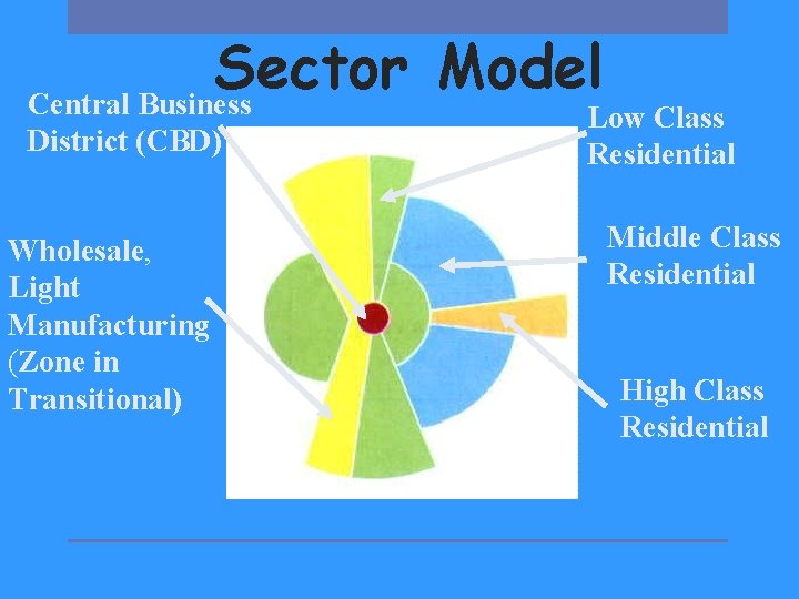 Sector Model Central Business District (CBD) Wholesale, Light Manufacturing (Zone in Transitional) Low Class