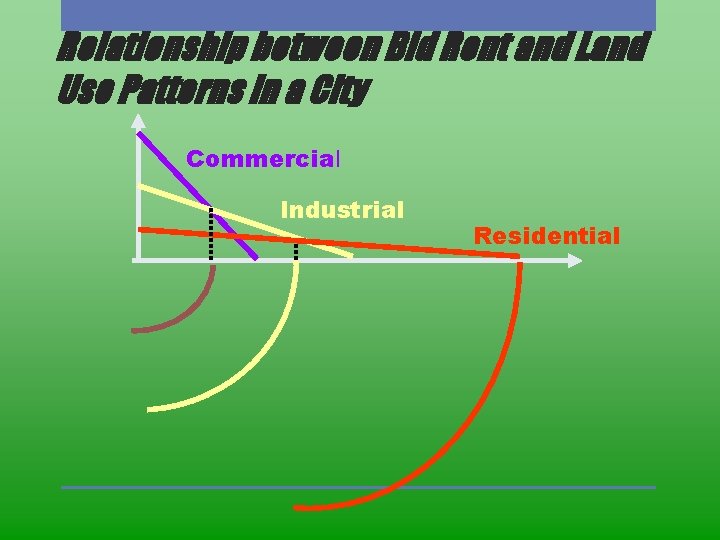 Relationship between Bid Rent and Land Use Patterns in a City Commercial Industrial Residential