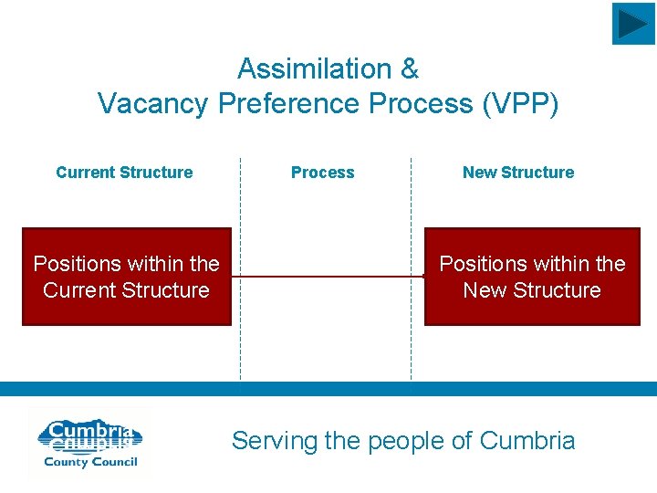 Assimilation & Vacancy Preference Process (VPP) Current Structure Positions within the Current Structure Process