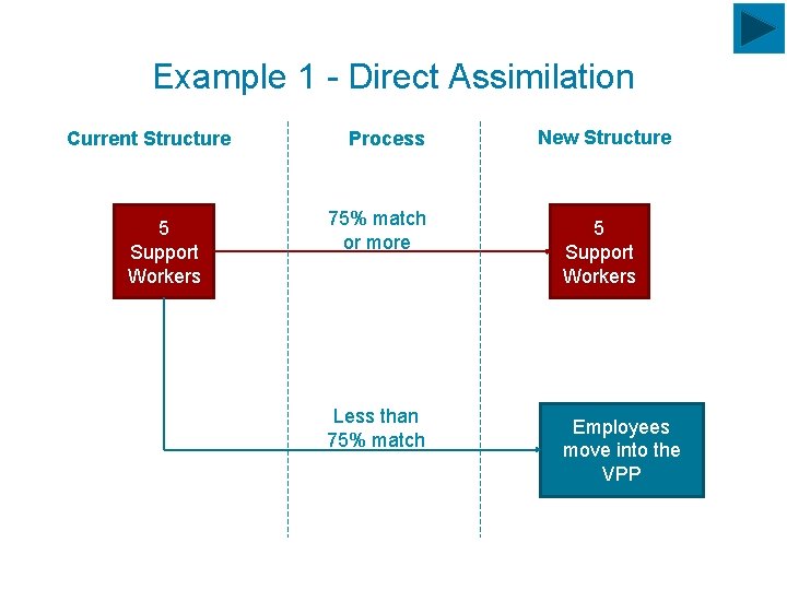 Example 1 - Direct Assimilation Current Structure 5 Support Workers Process 75% match or
