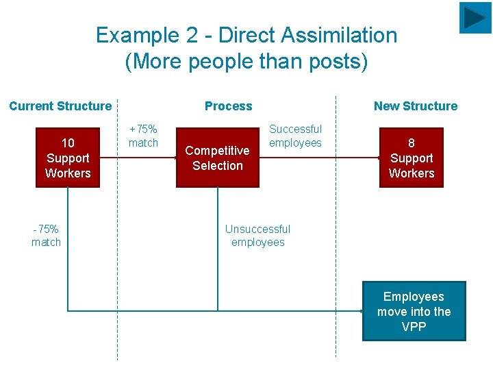 Example 2 - Direct Assimilation (More people than posts) Process Current Structure 10 Support