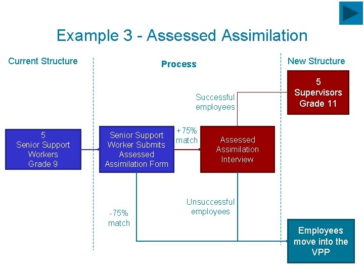 Example 3 - Assessed Assimilation Current Structure New Structure Process Successful employees 5 Senior