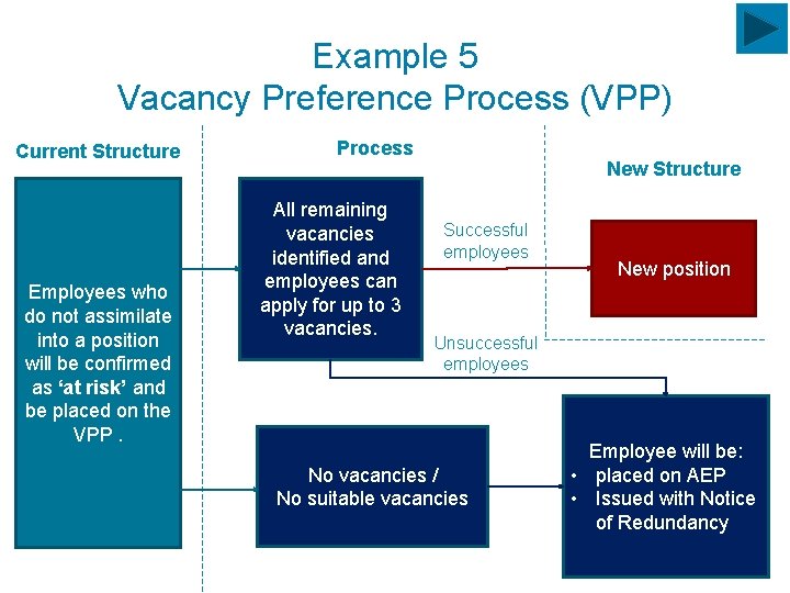 Example 5 Vacancy Preference Process (VPP) Current Structure Employees who do not assimilate into