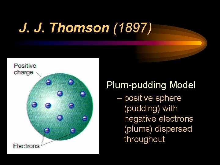 J. J. Thomson (1897) Plum-pudding Model – positive sphere (pudding) with negative electrons (plums)
