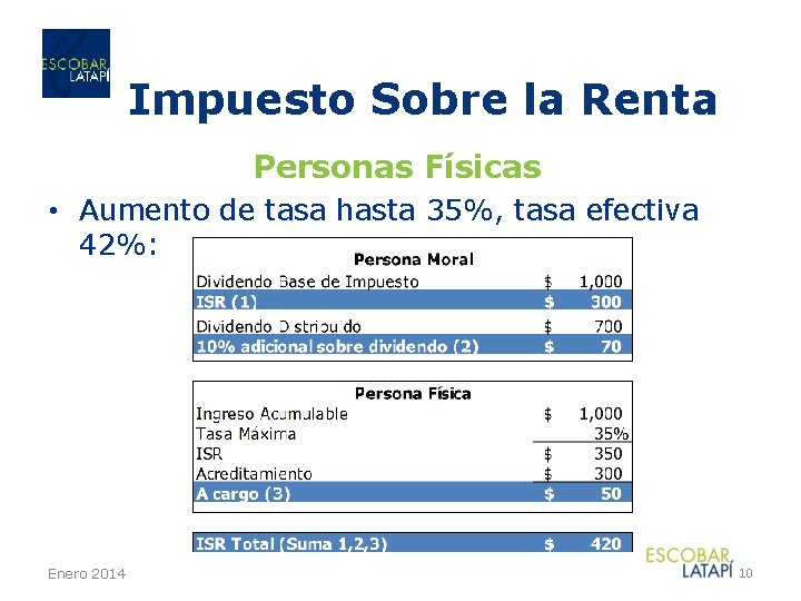 Impuesto Sobre la Renta Personas Físicas • Aumento de tasa hasta 35%, tasa efectiva