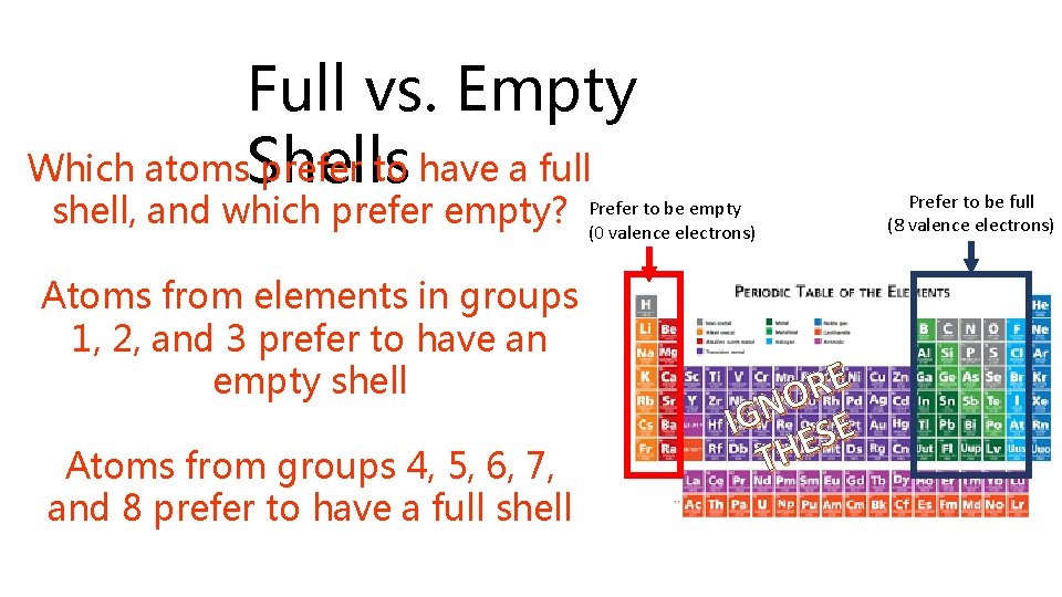 Full vs. Empty Which atoms. Shells prefer to have a full shell, and which