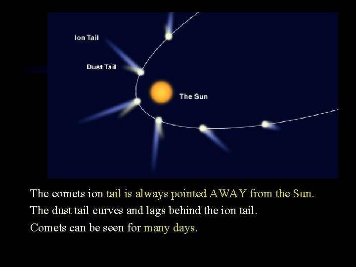 The comets ion tail is always pointed AWAY from the Sun. The dust tail