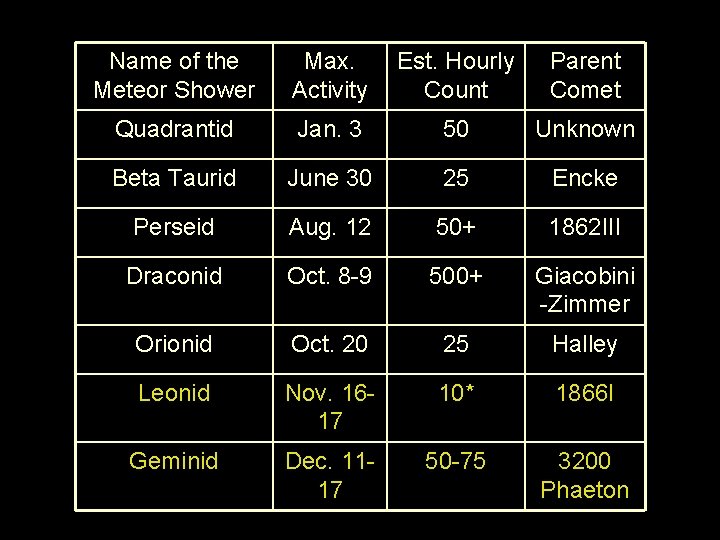 Name of the Meteor Shower Max. Activity Est. Hourly Count Parent Comet Quadrantid Jan.