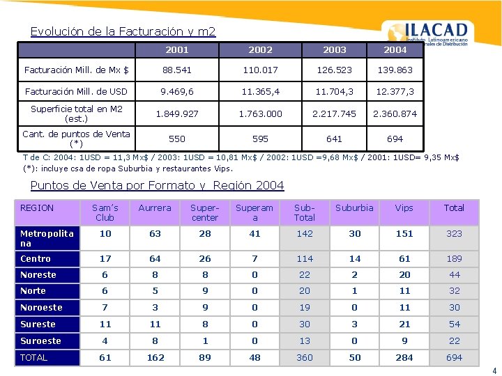 Evolución de la Facturación y m 2 2001 2002 2003 2004 Facturación Mill. de