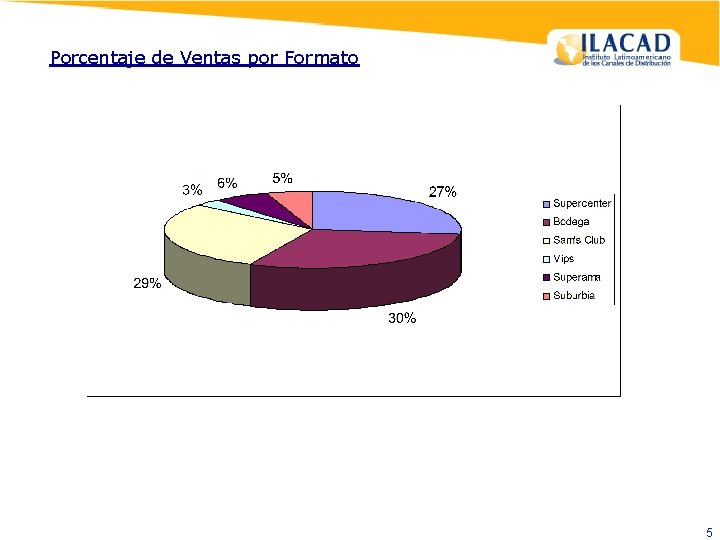 Porcentaje de Ventas por Formato 5 