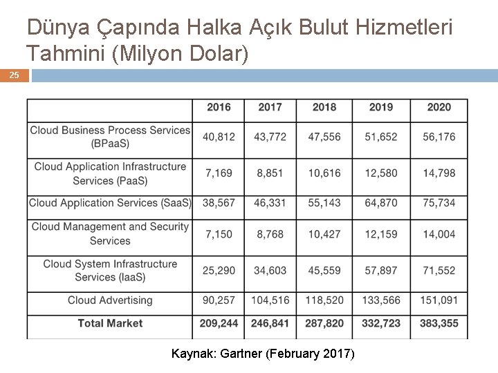 Dünya Çapında Halka Açık Bulut Hizmetleri Tahmini (Milyon Dolar) 25 Kaynak: Gartner (February 2017)