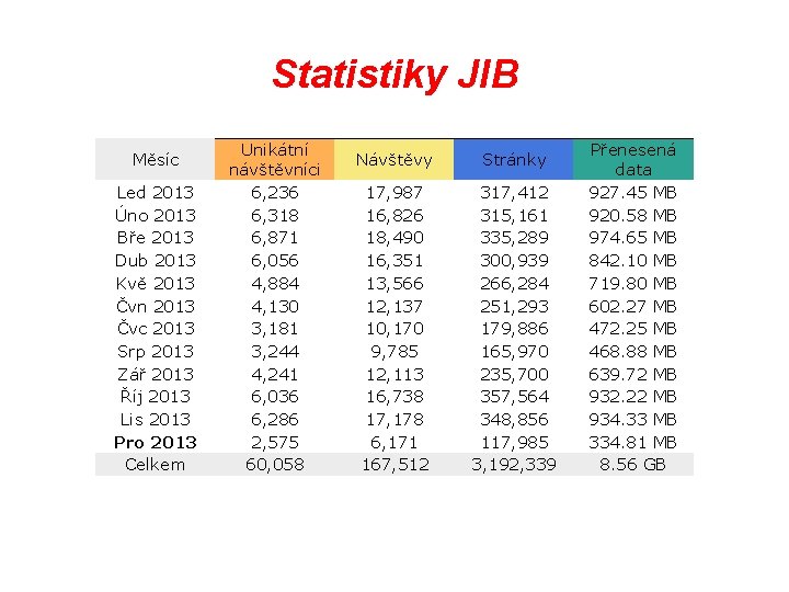 Statistiky JIB Měsíc Led 2013 Úno 2013 Bře 2013 Dub 2013 Kvě 2013 Čvn