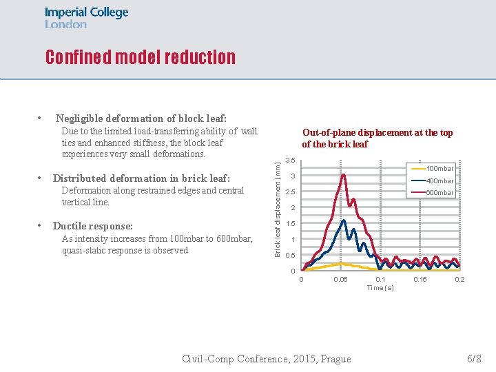 Confined model reduction • Negligible deformation of block leaf: Due to the limited load-transferring