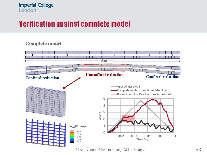 Verification against complete model Complete model 6 m Unconfined reduction Confined reduction Applied blast