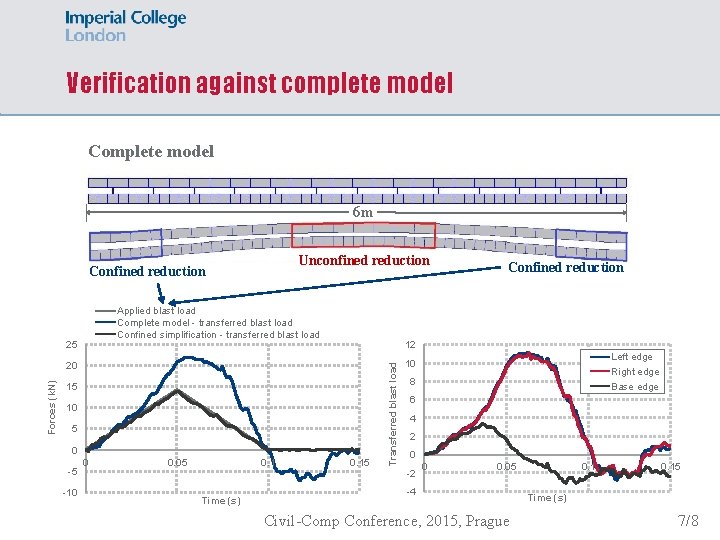 Verification against complete model Complete model 6 m Unconfined reduction Confined reduction Applied blast