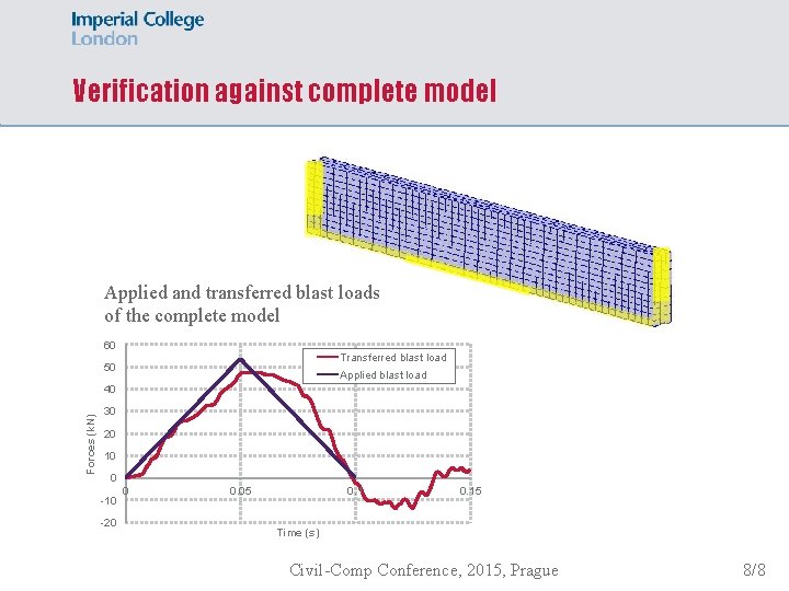 Verification against complete model Applied and transferred blast loads of the complete model 60