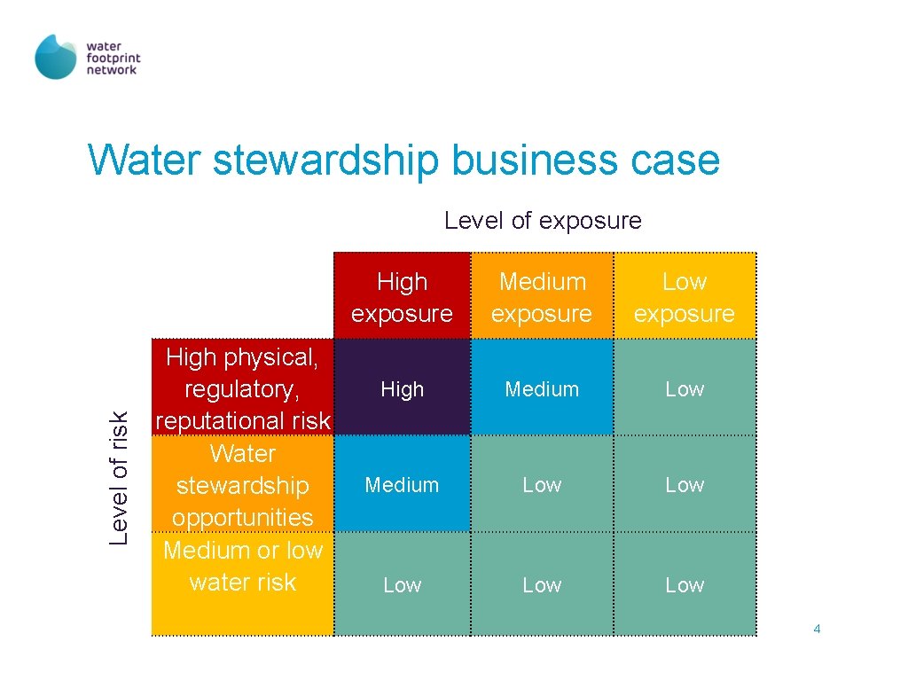 Water stewardship business case Level of risk Level of exposure High physical, regulatory, reputational